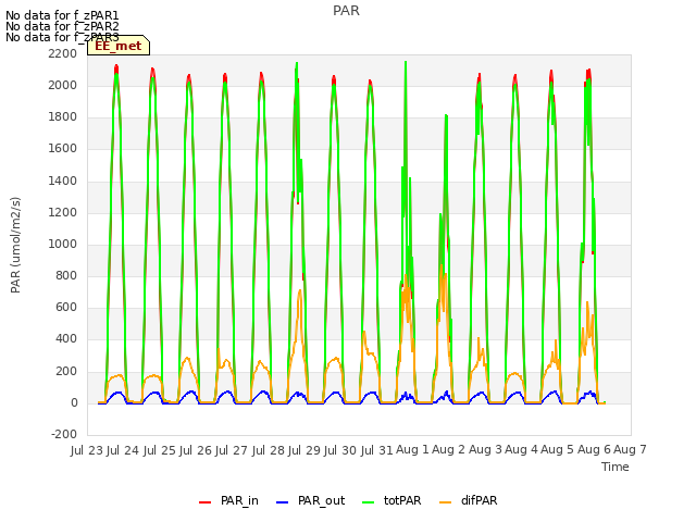 plot of PAR