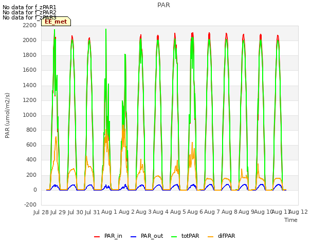 plot of PAR