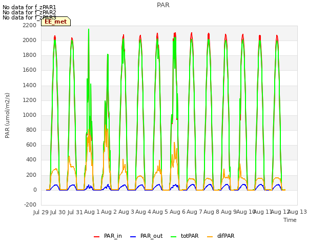 plot of PAR