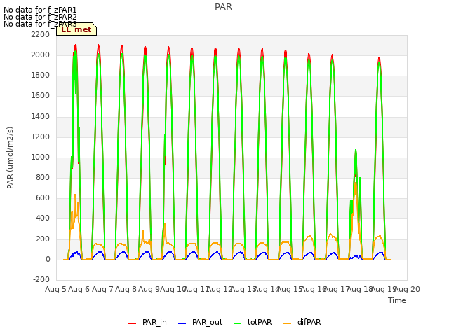 plot of PAR