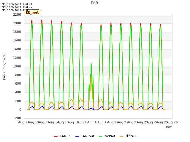 plot of PAR