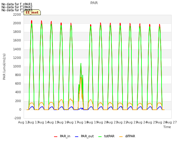 plot of PAR