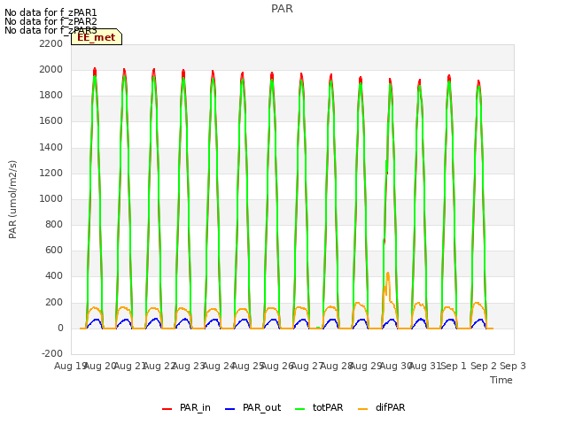 plot of PAR