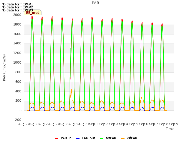 plot of PAR