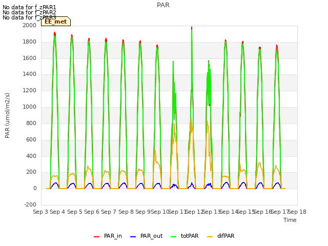 plot of PAR