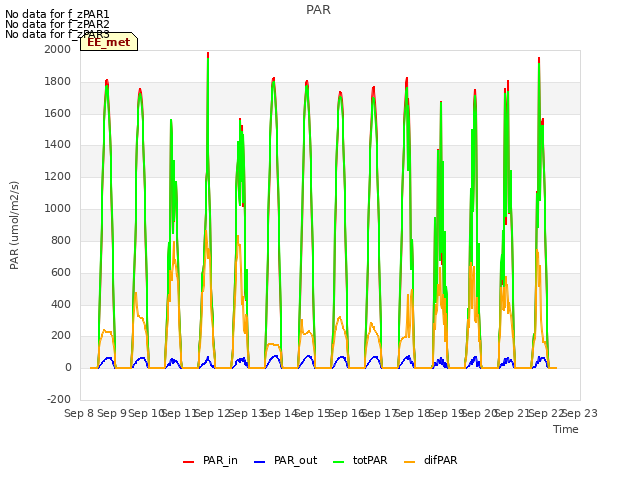 plot of PAR