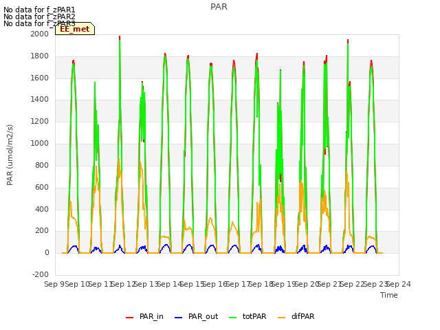 plot of PAR