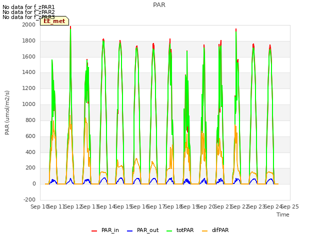 plot of PAR