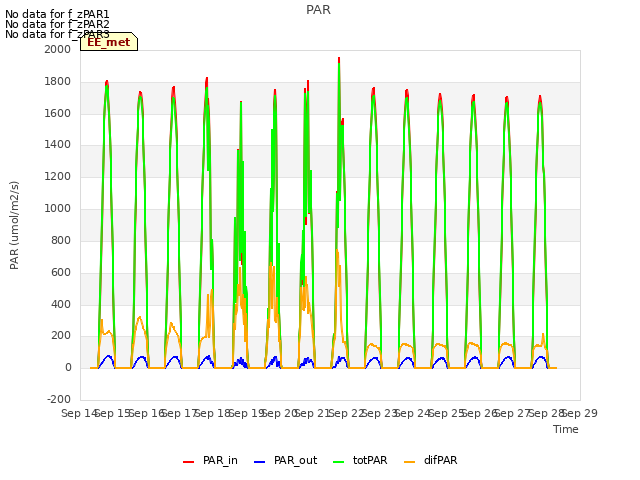 plot of PAR