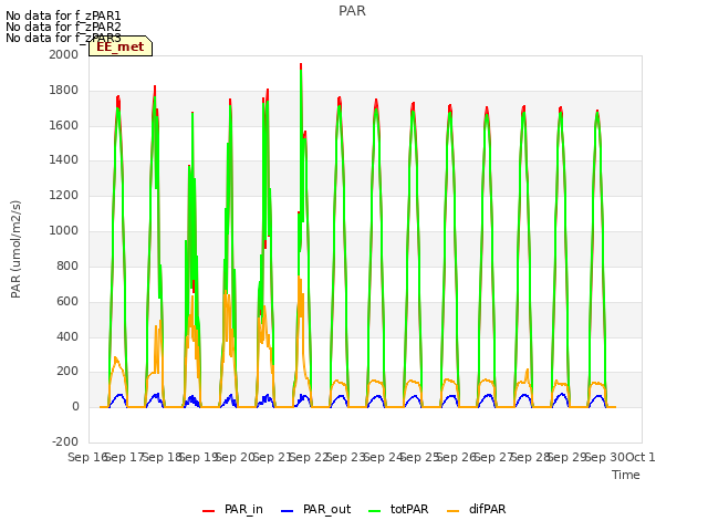 plot of PAR