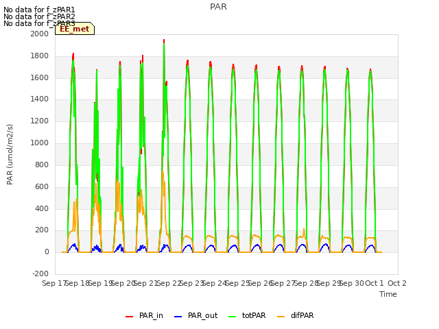 plot of PAR