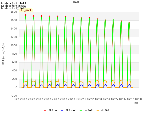 plot of PAR