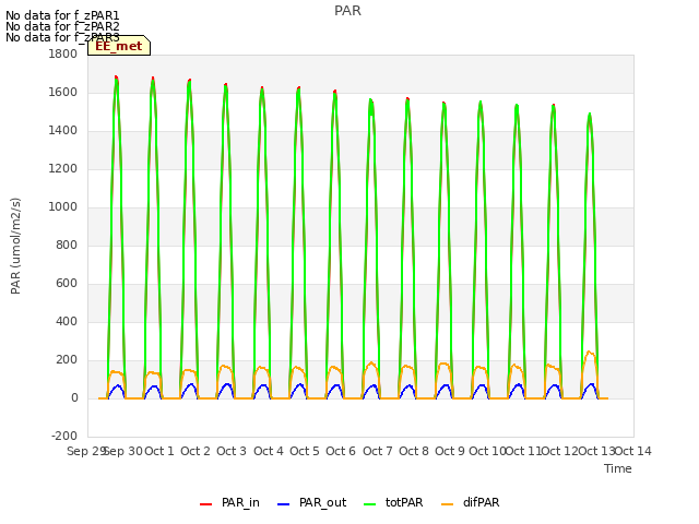 plot of PAR