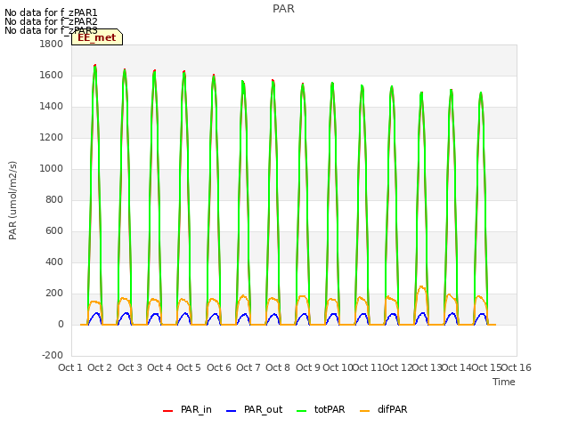 plot of PAR