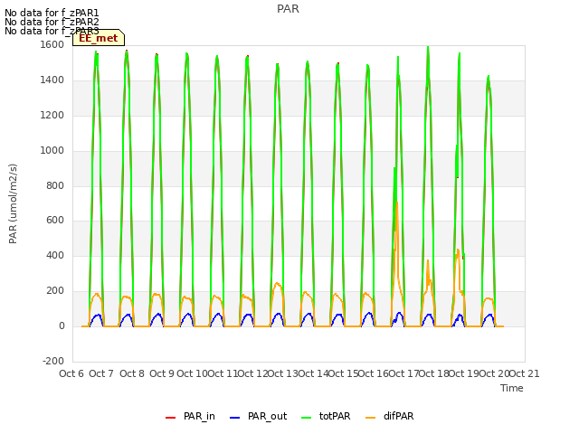 plot of PAR