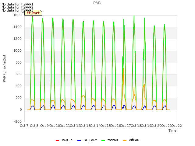 plot of PAR