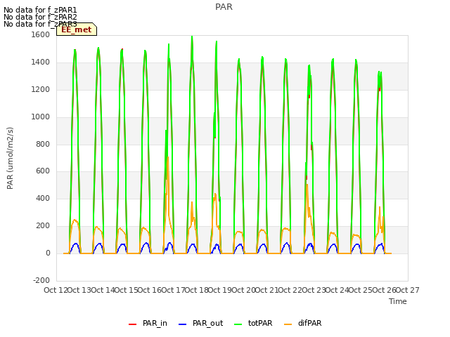 plot of PAR