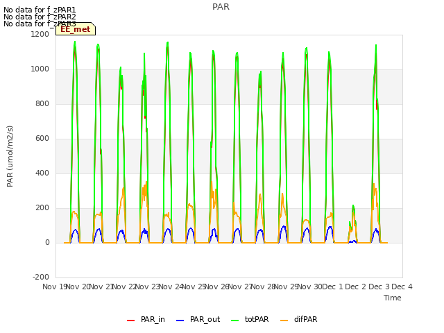 plot of PAR