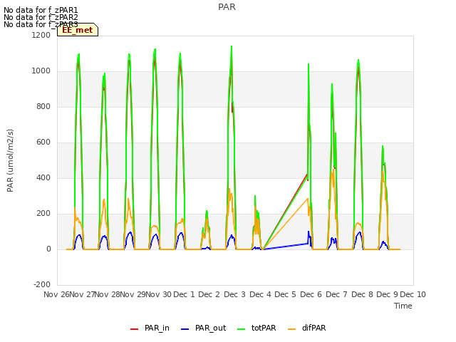 plot of PAR