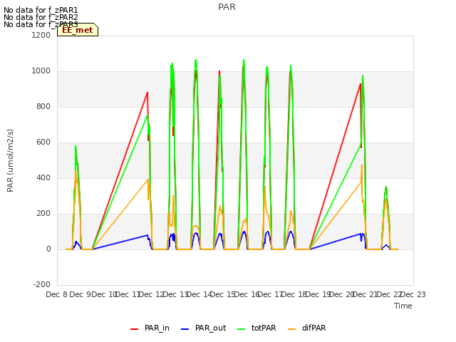 plot of PAR