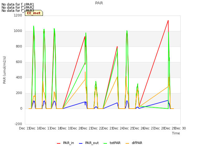 plot of PAR