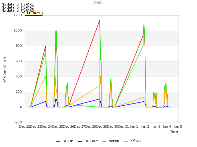 plot of PAR