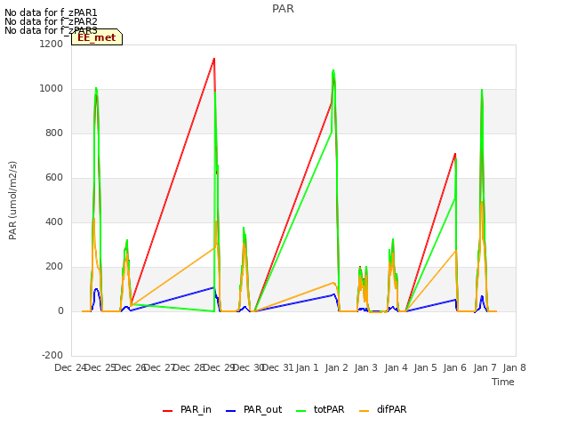 plot of PAR