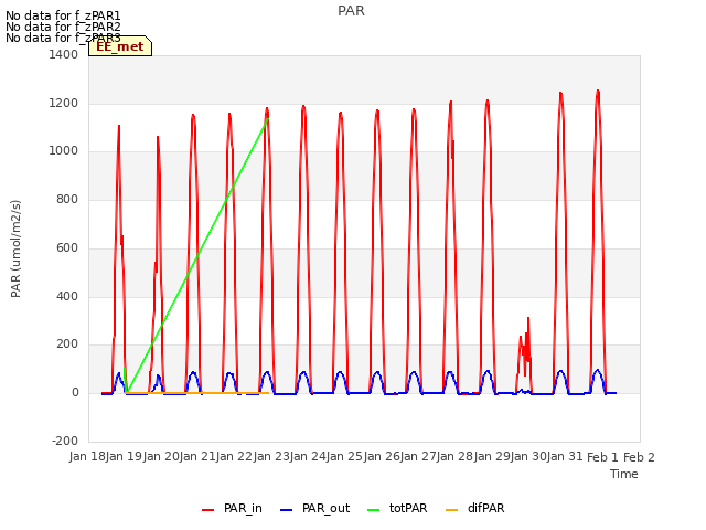 plot of PAR