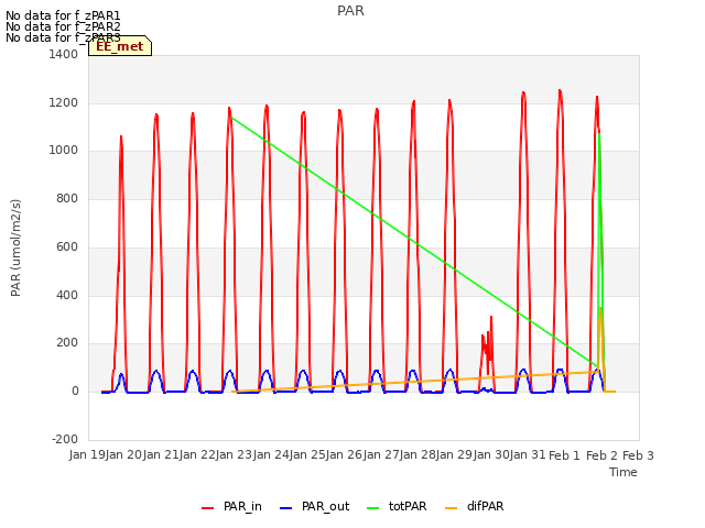 plot of PAR