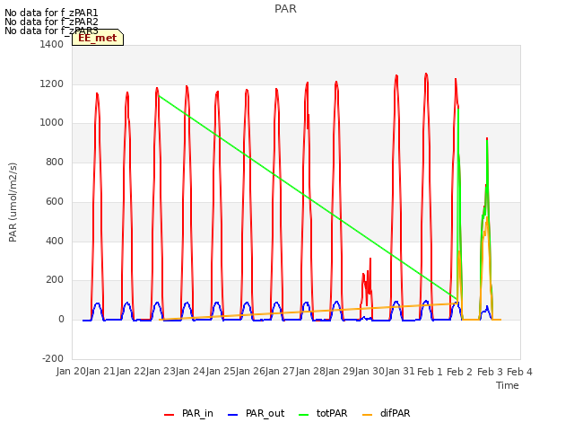 plot of PAR