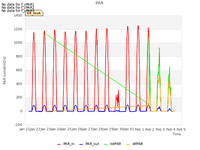 plot of PAR