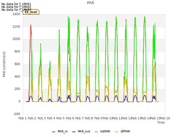 plot of PAR