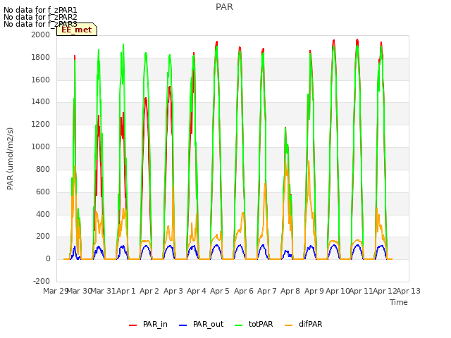 plot of PAR