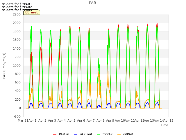 plot of PAR