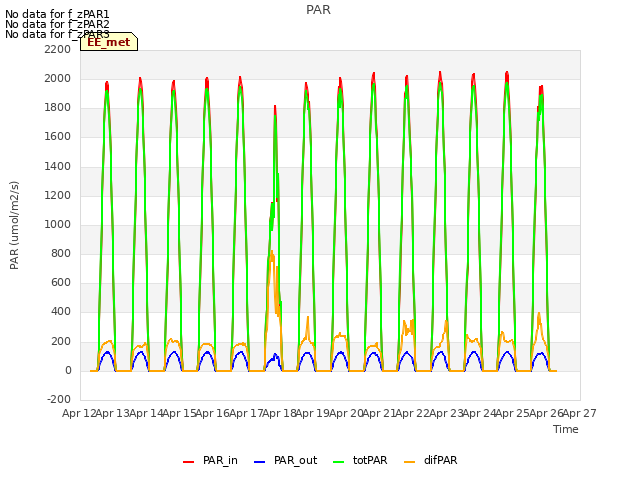 plot of PAR