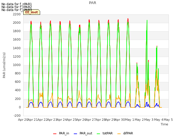 plot of PAR