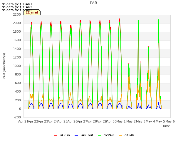 plot of PAR