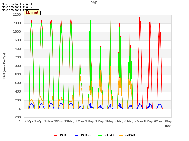 plot of PAR