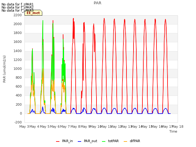 plot of PAR