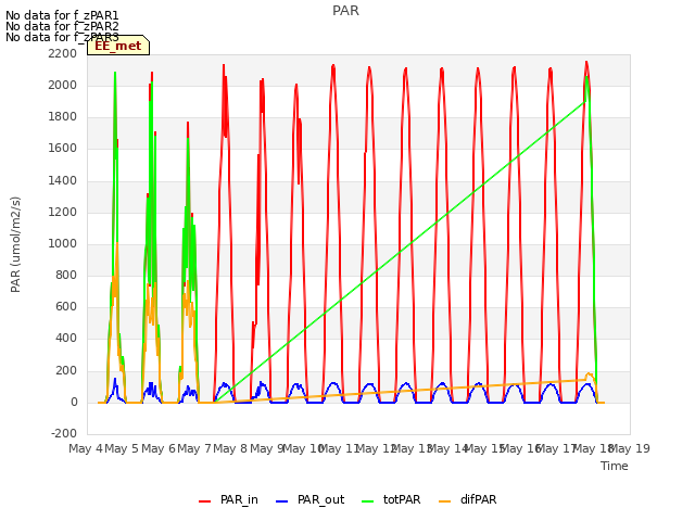 plot of PAR