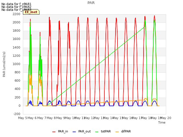 plot of PAR