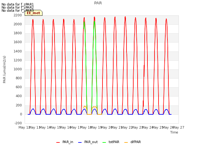 plot of PAR