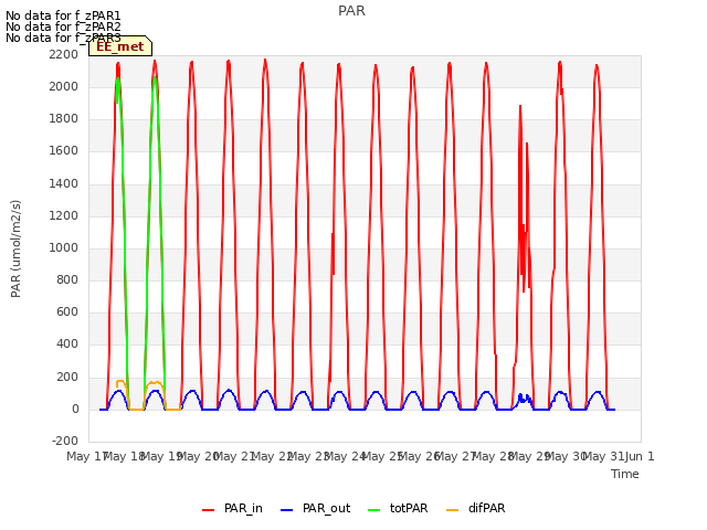 plot of PAR