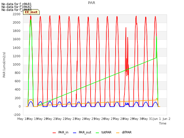 plot of PAR