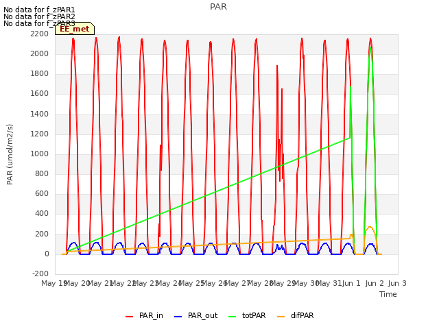 plot of PAR