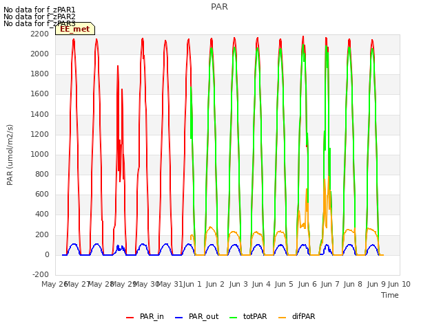 plot of PAR