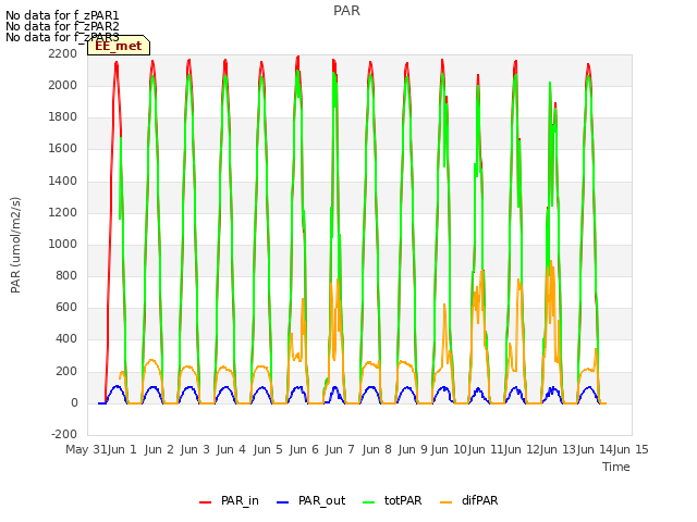 plot of PAR