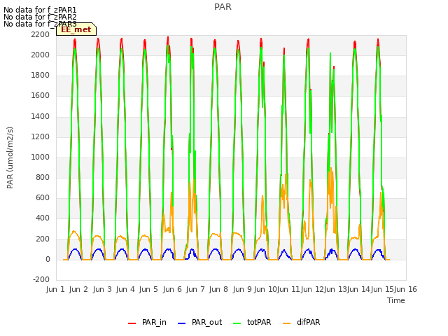 plot of PAR