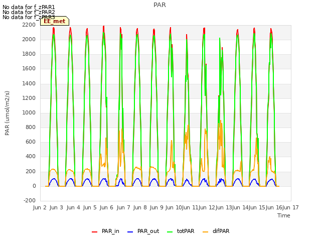 plot of PAR