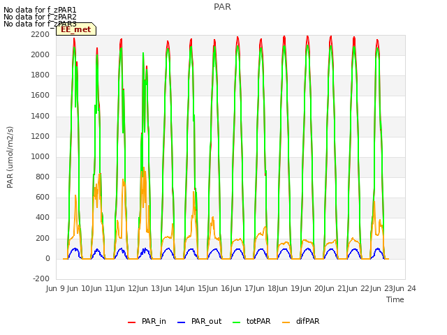 plot of PAR